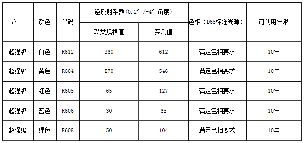 恩希愛反光膜逆反射系數(shù) 恩希愛反光膜逆反射系數(shù)