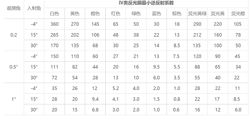 四類反光膜逆反射系數(shù)表